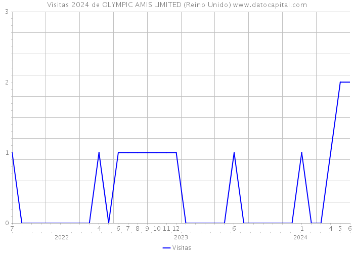 Visitas 2024 de OLYMPIC AMIS LIMITED (Reino Unido) 