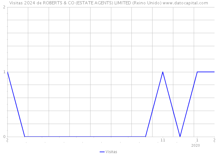 Visitas 2024 de ROBERTS & CO (ESTATE AGENTS) LIMITED (Reino Unido) 