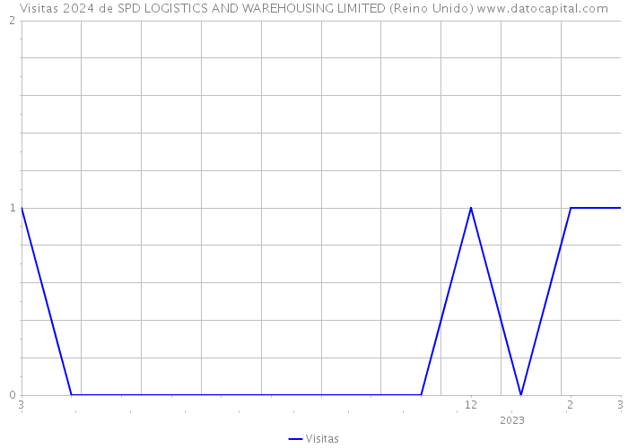 Visitas 2024 de SPD LOGISTICS AND WAREHOUSING LIMITED (Reino Unido) 