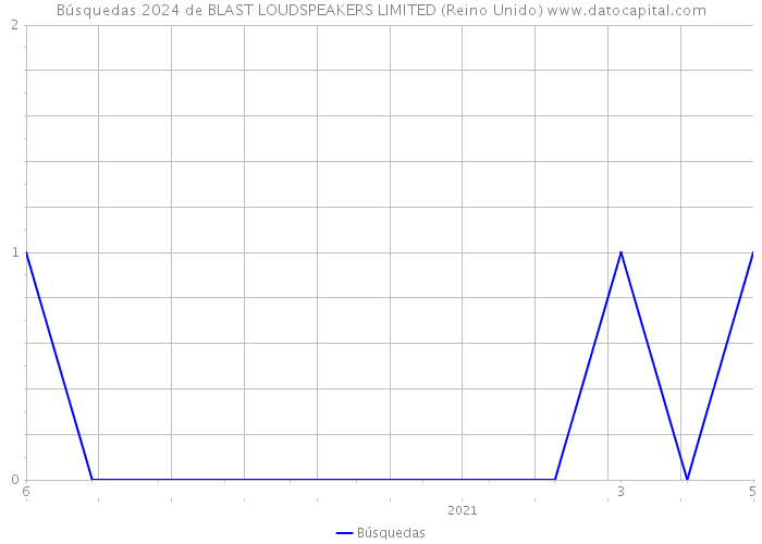 Búsquedas 2024 de BLAST LOUDSPEAKERS LIMITED (Reino Unido) 