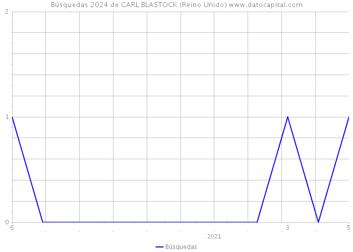 Búsquedas 2024 de CARL BLASTOCK (Reino Unido) 