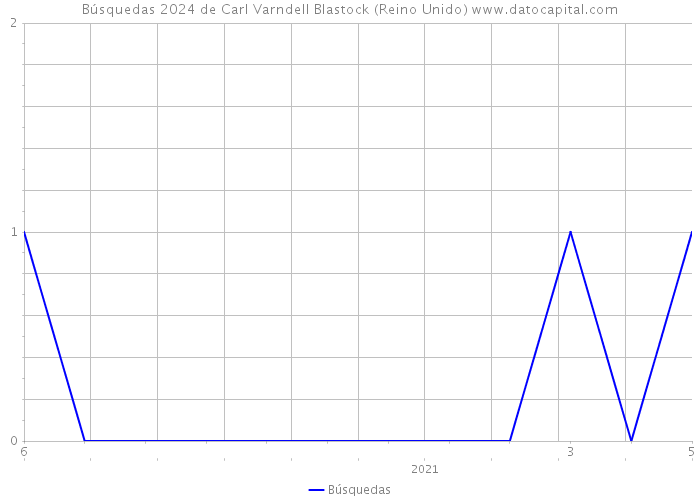 Búsquedas 2024 de Carl Varndell Blastock (Reino Unido) 