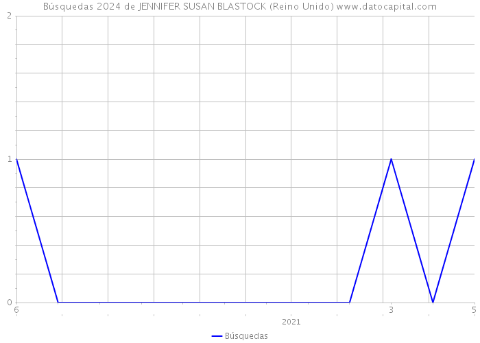 Búsquedas 2024 de JENNIFER SUSAN BLASTOCK (Reino Unido) 