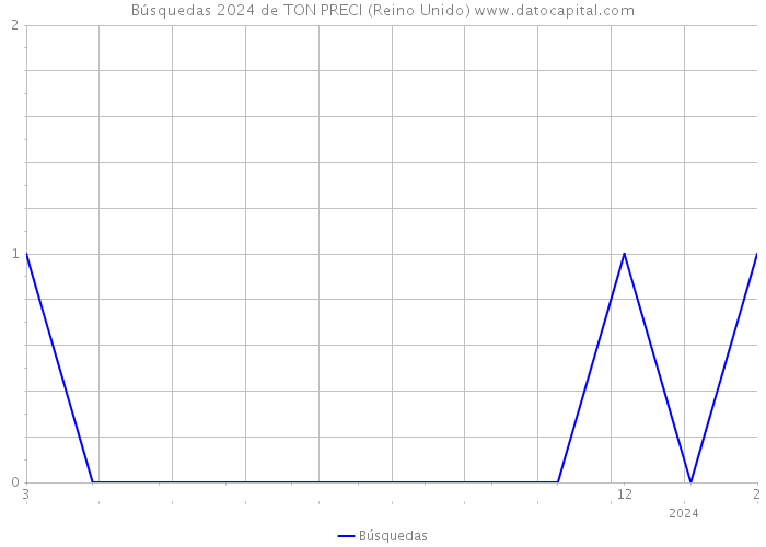 Búsquedas 2024 de TON PRECI (Reino Unido) 