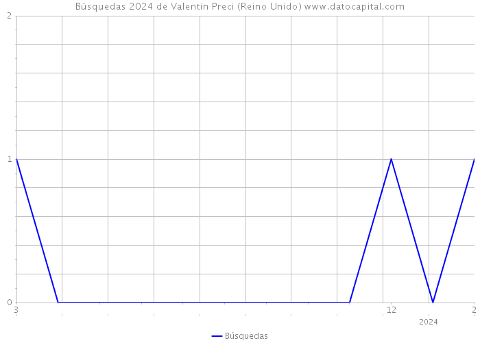 Búsquedas 2024 de Valentin Preci (Reino Unido) 