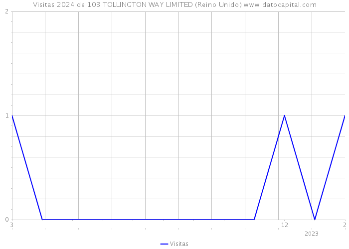 Visitas 2024 de 103 TOLLINGTON WAY LIMITED (Reino Unido) 