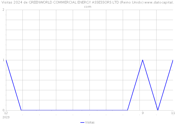 Visitas 2024 de GREENWORLD COMMERCIAL ENERGY ASSESSORS LTD (Reino Unido) 