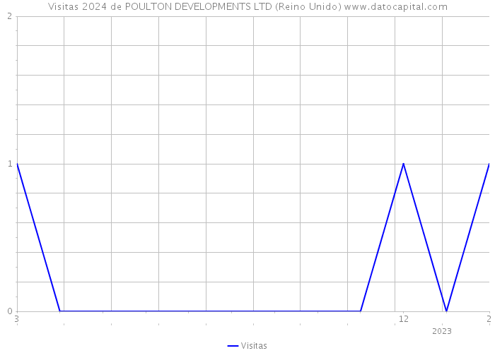 Visitas 2024 de POULTON DEVELOPMENTS LTD (Reino Unido) 