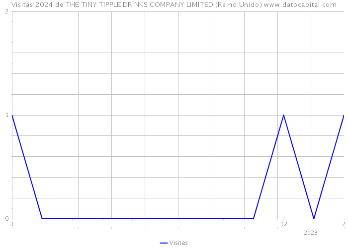 Visitas 2024 de THE TINY TIPPLE DRINKS COMPANY LIMITED (Reino Unido) 