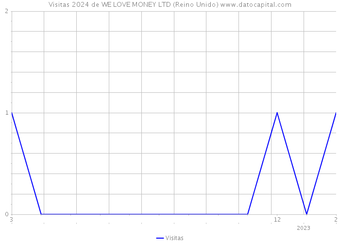 Visitas 2024 de WE LOVE MONEY LTD (Reino Unido) 