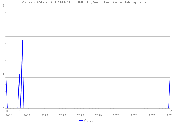 Visitas 2024 de BAKER BENNETT LIMITED (Reino Unido) 