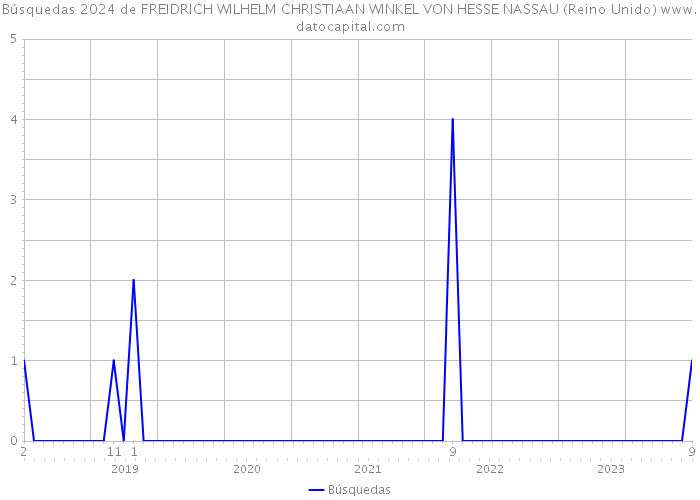 Búsquedas 2024 de FREIDRICH WILHELM CHRISTIAAN WINKEL VON HESSE NASSAU (Reino Unido) 