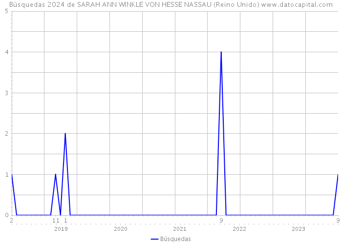 Búsquedas 2024 de SARAH ANN WINKLE VON HESSE NASSAU (Reino Unido) 