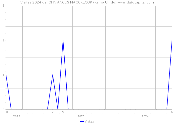 Visitas 2024 de JOHN ANGUS MACGREGOR (Reino Unido) 