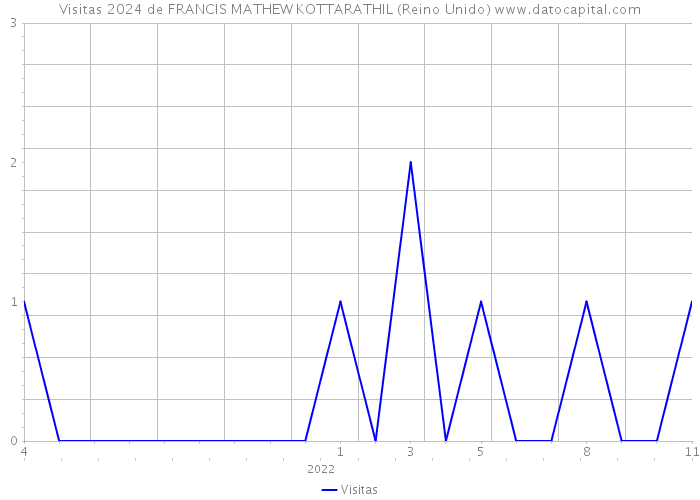 Visitas 2024 de FRANCIS MATHEW KOTTARATHIL (Reino Unido) 