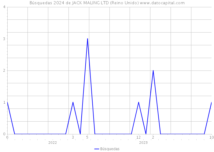Búsquedas 2024 de JACK MALING LTD (Reino Unido) 