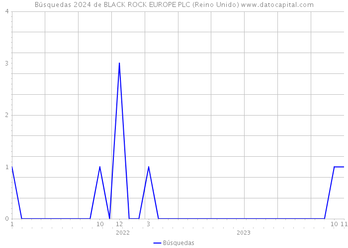 Búsquedas 2024 de BLACK ROCK EUROPE PLC (Reino Unido) 