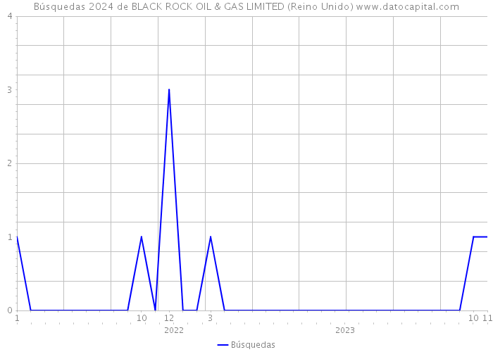 Búsquedas 2024 de BLACK ROCK OIL & GAS LIMITED (Reino Unido) 