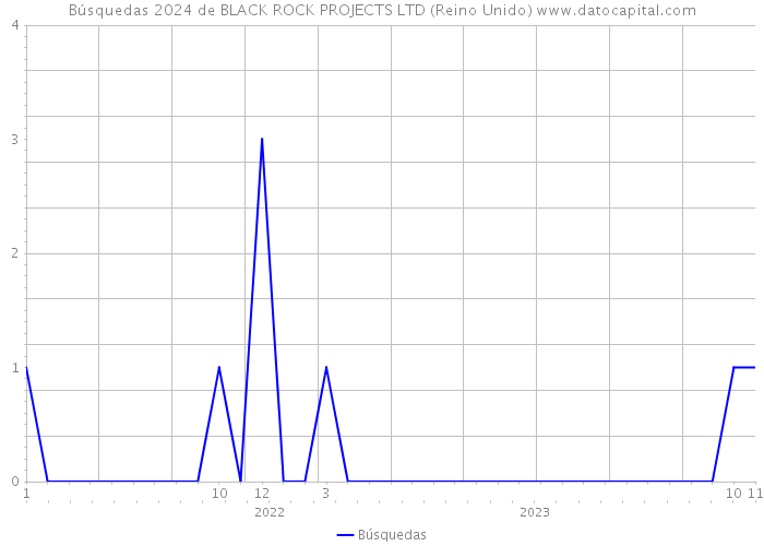Búsquedas 2024 de BLACK ROCK PROJECTS LTD (Reino Unido) 
