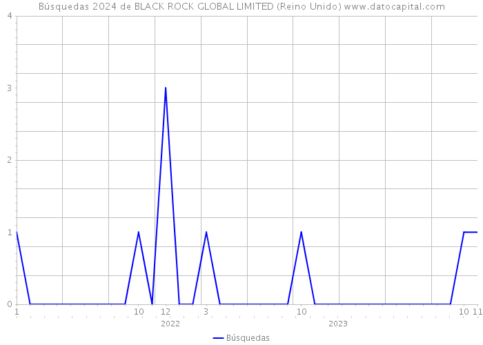 Búsquedas 2024 de BLACK ROCK GLOBAL LIMITED (Reino Unido) 