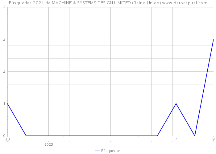 Búsquedas 2024 de MACHINE & SYSTEMS DESIGN LIMITED (Reino Unido) 