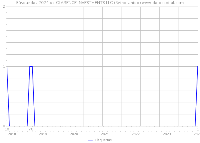 Búsquedas 2024 de CLARENCE INVESTMENTS LLC (Reino Unido) 