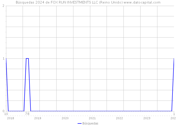 Búsquedas 2024 de FOX RUN INVESTMENTS LLC (Reino Unido) 