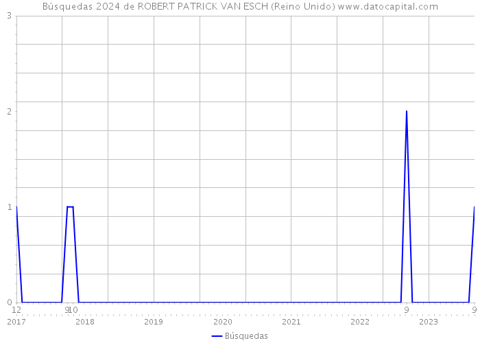 Búsquedas 2024 de ROBERT PATRICK VAN ESCH (Reino Unido) 