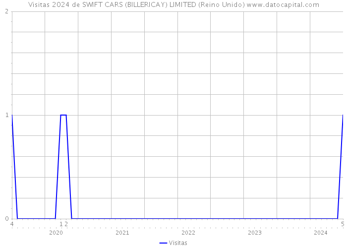 Visitas 2024 de SWIFT CARS (BILLERICAY) LIMITED (Reino Unido) 