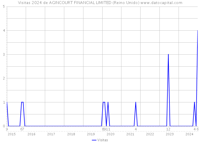 Visitas 2024 de AGINCOURT FINANCIAL LIMITED (Reino Unido) 