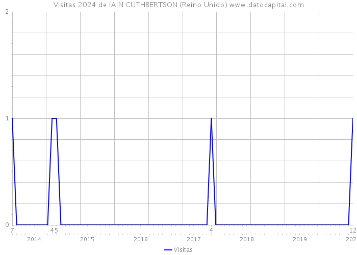 Visitas 2024 de IAIN CUTHBERTSON (Reino Unido) 