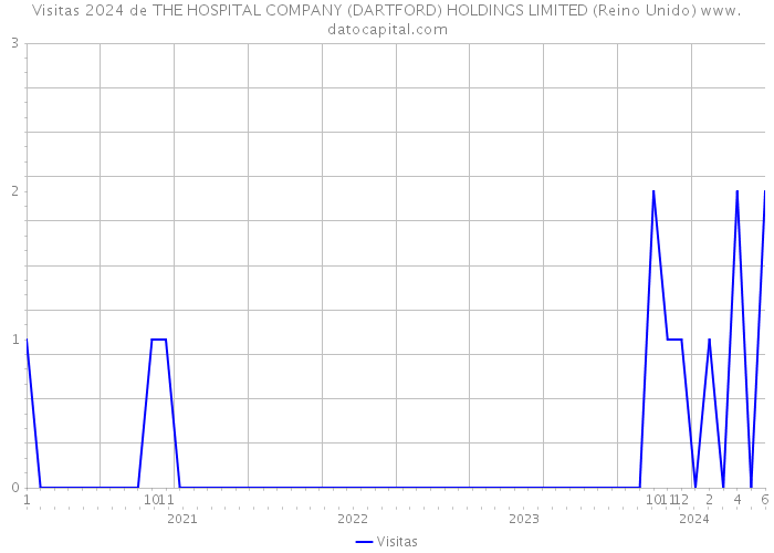 Visitas 2024 de THE HOSPITAL COMPANY (DARTFORD) HOLDINGS LIMITED (Reino Unido) 