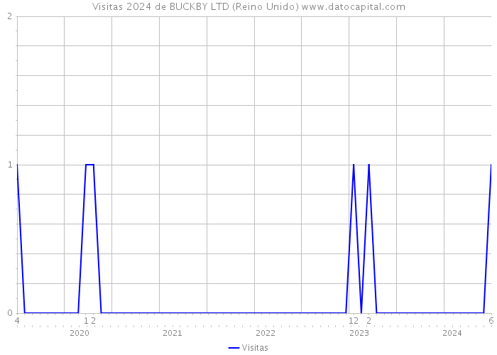 Visitas 2024 de BUCKBY LTD (Reino Unido) 