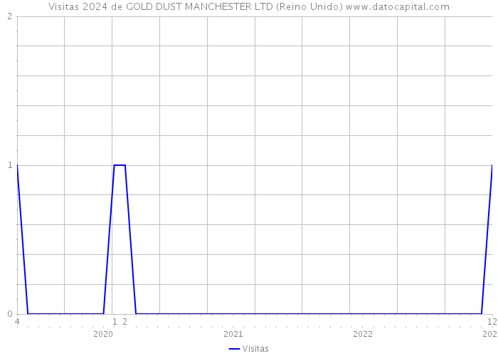 Visitas 2024 de GOLD DUST MANCHESTER LTD (Reino Unido) 