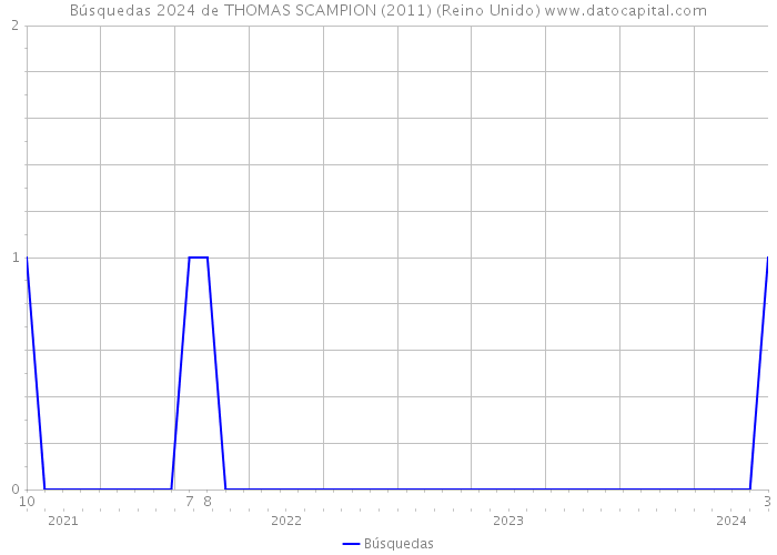 Búsquedas 2024 de THOMAS SCAMPION (2011) (Reino Unido) 