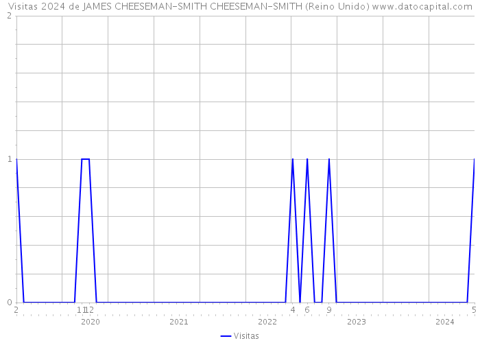 Visitas 2024 de JAMES CHEESEMAN-SMITH CHEESEMAN-SMITH (Reino Unido) 