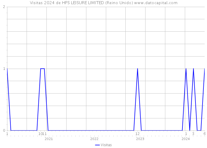 Visitas 2024 de HPS LEISURE LIMITED (Reino Unido) 