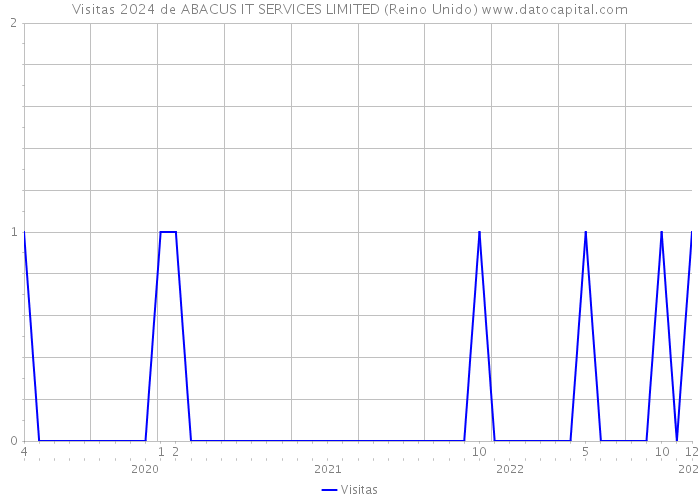 Visitas 2024 de ABACUS IT SERVICES LIMITED (Reino Unido) 