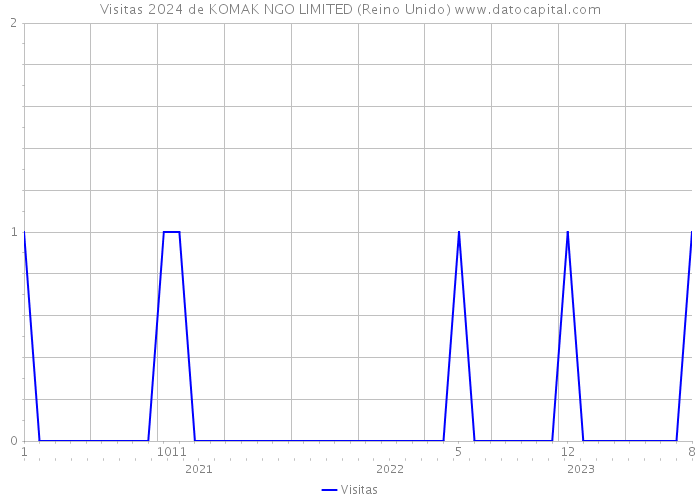 Visitas 2024 de KOMAK NGO LIMITED (Reino Unido) 