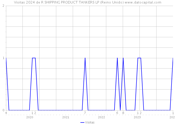 Visitas 2024 de R SHIPPING PRODUCT TANKERS LP (Reino Unido) 