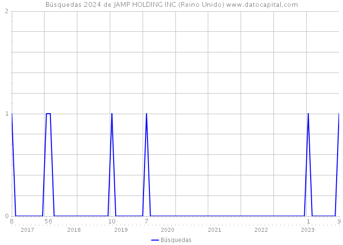 Búsquedas 2024 de JAMP HOLDING INC (Reino Unido) 