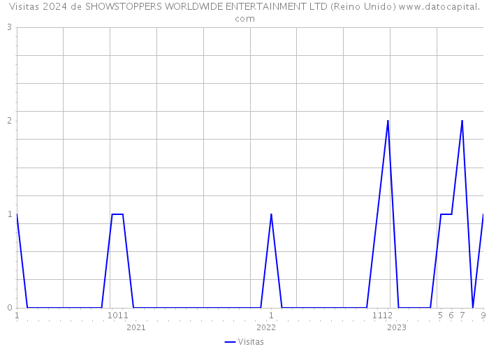 Visitas 2024 de SHOWSTOPPERS WORLDWIDE ENTERTAINMENT LTD (Reino Unido) 