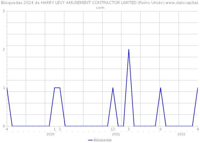 Búsquedas 2024 de HARRY LEVY AMUSEMENT CONTRACTOR LIMITED (Reino Unido) 