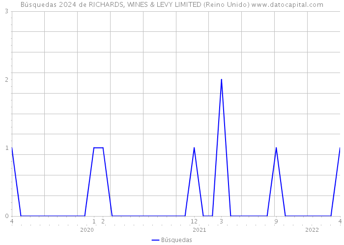 Búsquedas 2024 de RICHARDS, WINES & LEVY LIMITED (Reino Unido) 