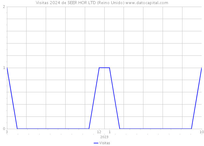 Visitas 2024 de SEER HOR LTD (Reino Unido) 