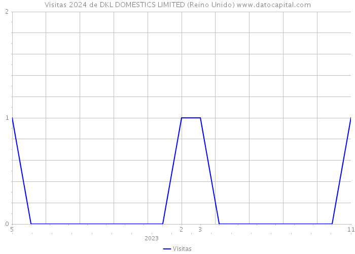 Visitas 2024 de DKL DOMESTICS LIMITED (Reino Unido) 