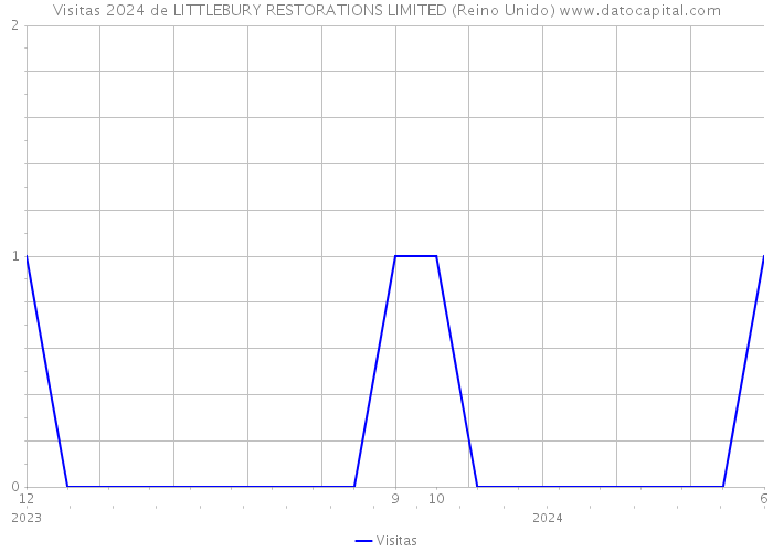 Visitas 2024 de LITTLEBURY RESTORATIONS LIMITED (Reino Unido) 