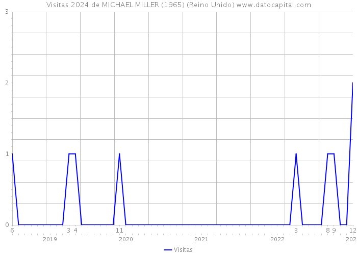 Visitas 2024 de MICHAEL MILLER (1965) (Reino Unido) 