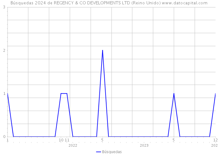 Búsquedas 2024 de REGENCY & CO DEVELOPMENTS LTD (Reino Unido) 