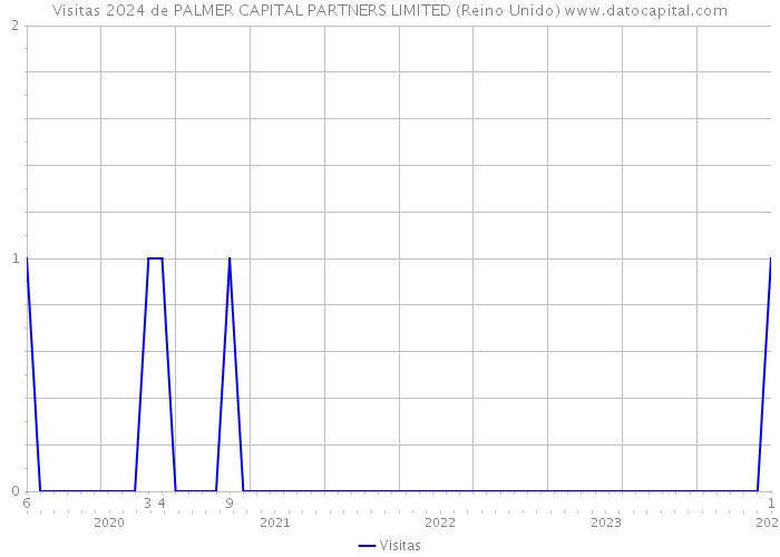 Visitas 2024 de PALMER CAPITAL PARTNERS LIMITED (Reino Unido) 